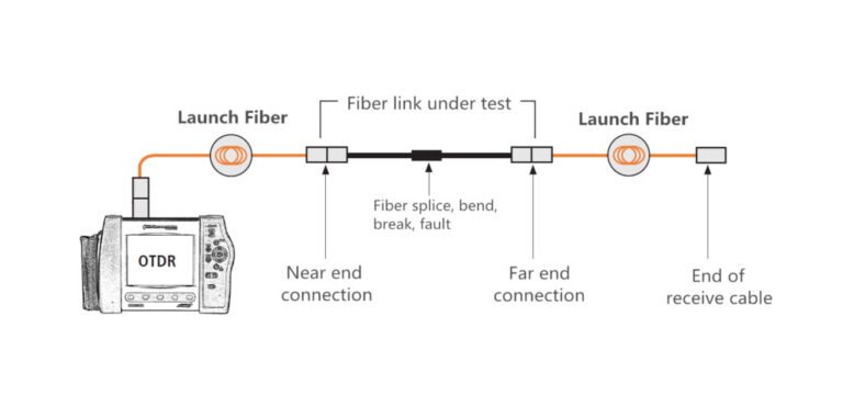 What Is OTDR: A Comprehensive Overview - CommMesh