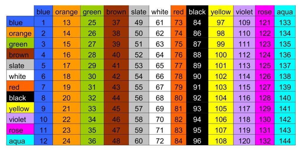 Fiber Optic Cable Color Code