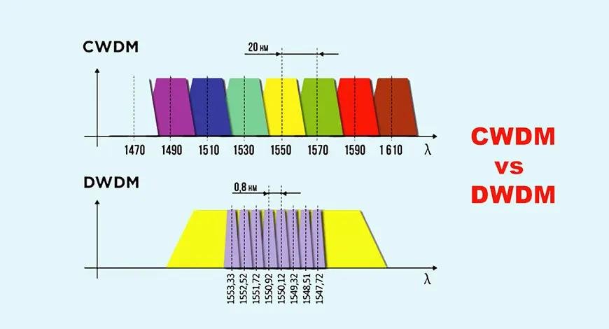 cwdm-and-dwdm